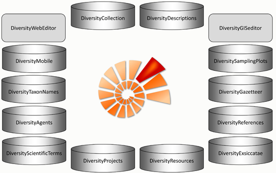 Diversity Workbench Applikationen